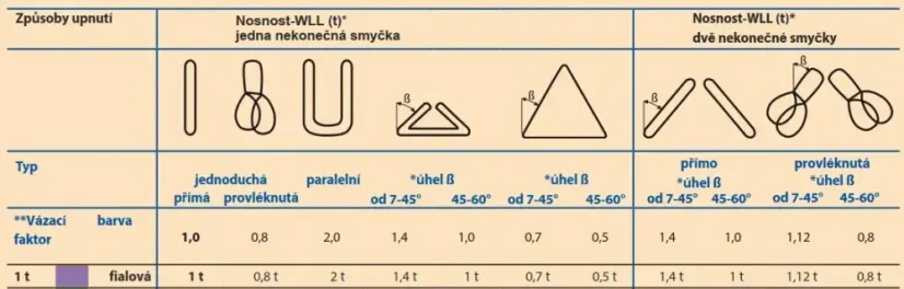 Sada zvedacích smyček pro nakládání vozidel hydraulickou rukou